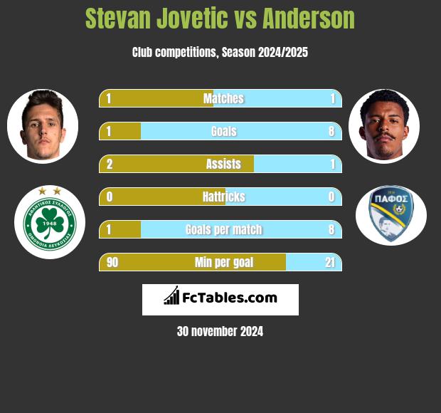 Stevan Jovetić vs Anderson h2h player stats