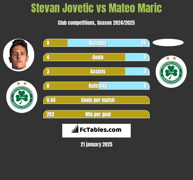 Stevan Jovetic vs Mateo Maric h2h player stats