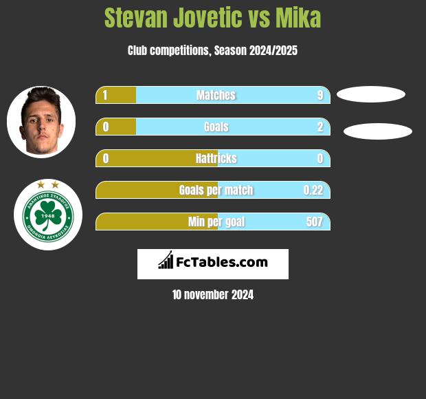 Stevan Jovetic vs Mika h2h player stats