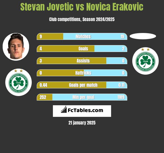 Stevan Jovetic vs Novica Erakovic h2h player stats