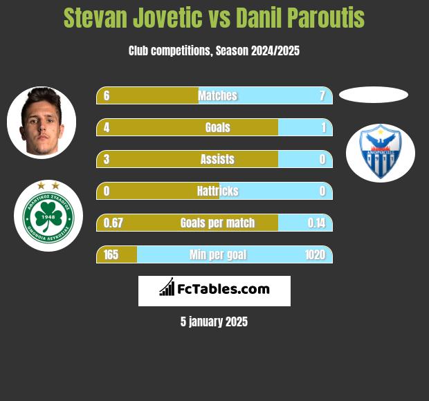 Stevan Jovetić vs Danil Paroutis h2h player stats