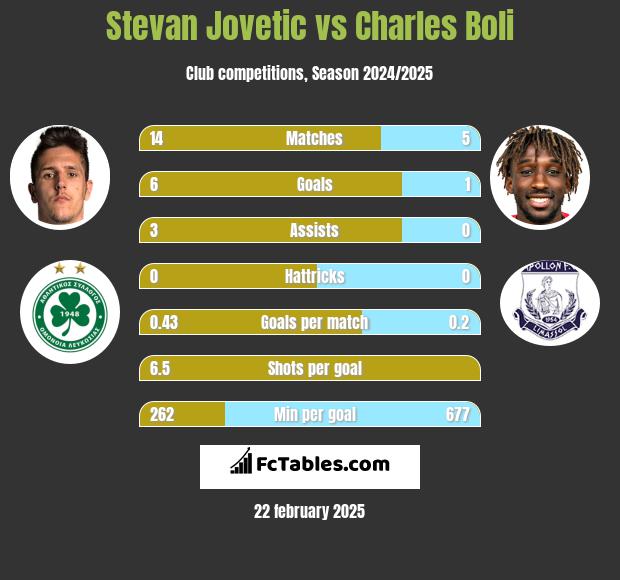 Stevan Jovetić vs Charles Boli h2h player stats