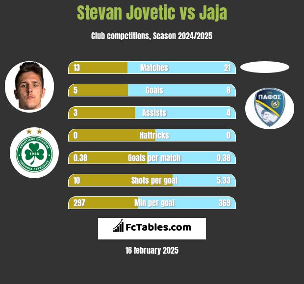 Stevan Jovetić vs Jaja h2h player stats