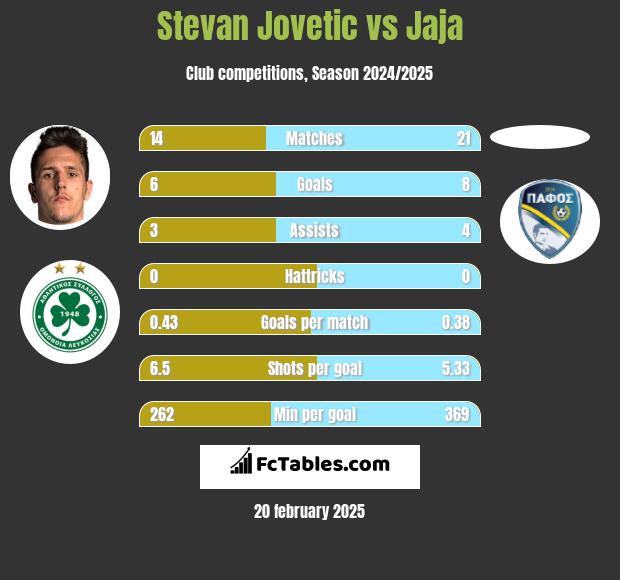 Stevan Jovetic vs Jaja h2h player stats