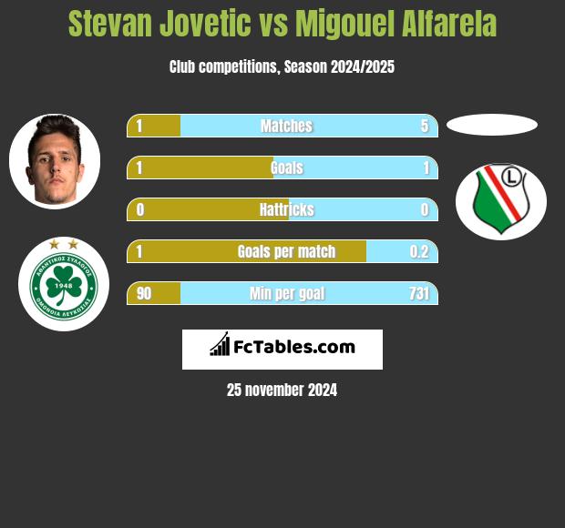 Stevan Jovetić vs Migouel Alfarela h2h player stats