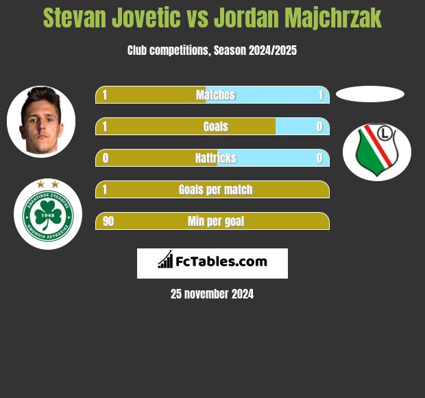 Stevan Jovetić vs Jordan Majchrzak h2h player stats