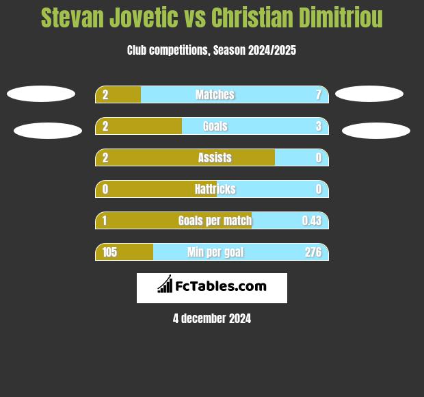 Stevan Jovetic vs Christian Dimitriou h2h player stats