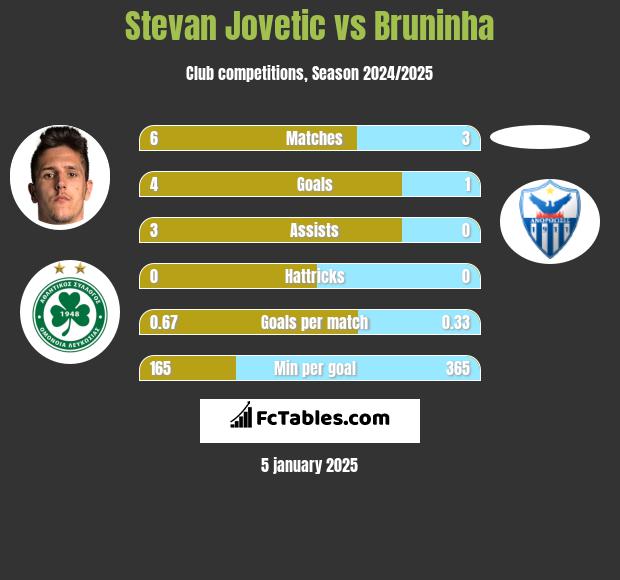 Stevan Jovetić vs Bruninha h2h player stats