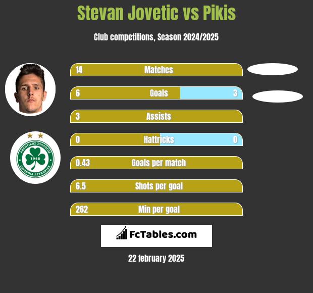 Stevan Jovetic vs Pikis h2h player stats