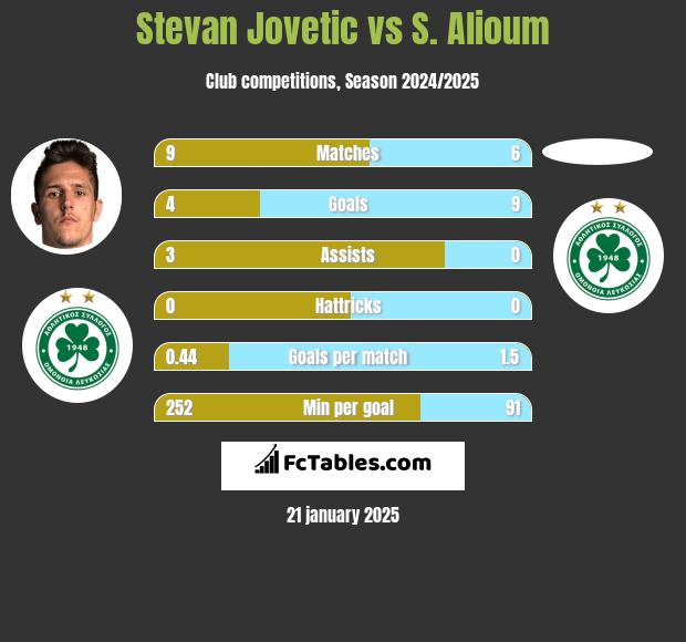 Stevan Jovetic vs S. Alioum h2h player stats