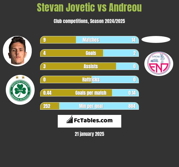 Stevan Jovetic vs Andreou h2h player stats