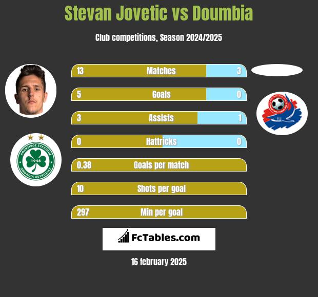 Stevan Jovetic vs Doumbia h2h player stats