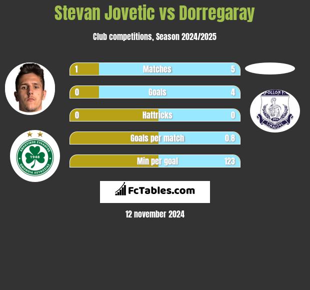 Stevan Jovetić vs Dorregaray h2h player stats