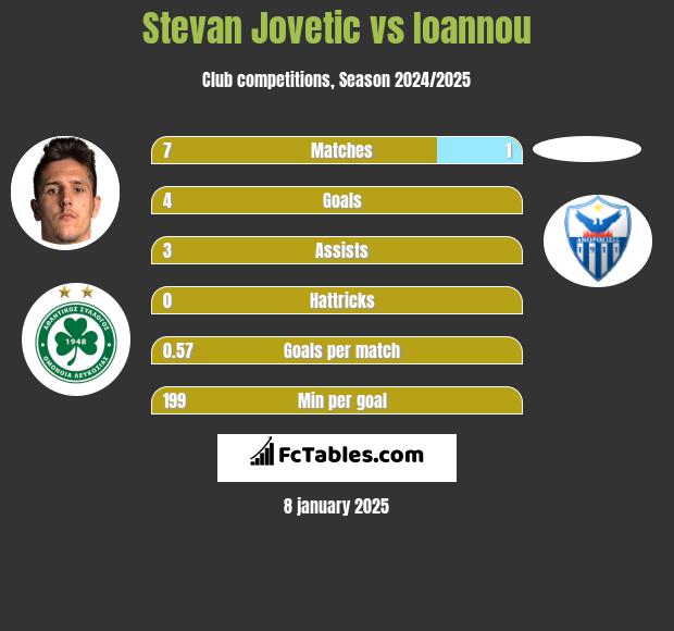 Stevan Jovetić vs Ioannou h2h player stats