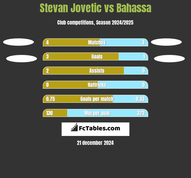 Stevan Jovetić vs Bahassa h2h player stats