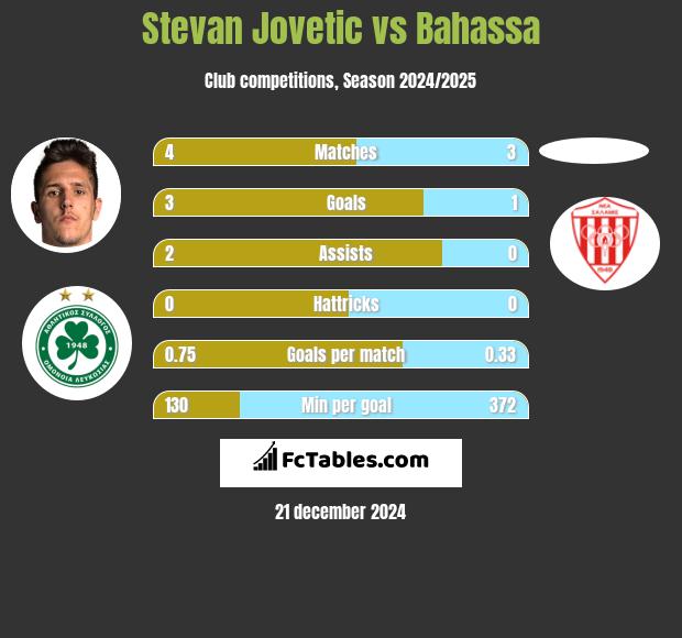 Stevan Jovetic vs Bahassa h2h player stats