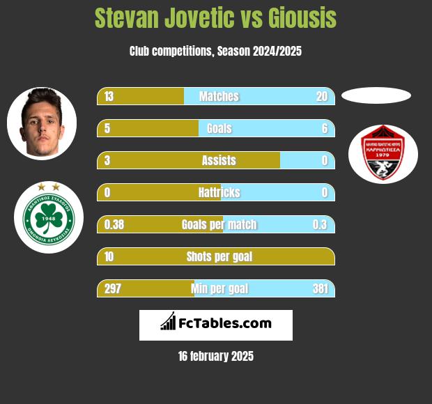 Stevan Jovetic vs Giousis h2h player stats