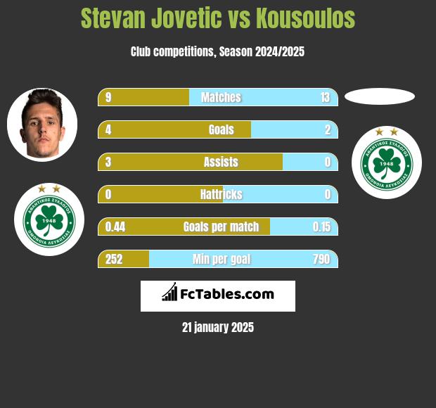 Stevan Jovetic vs Kousoulos h2h player stats