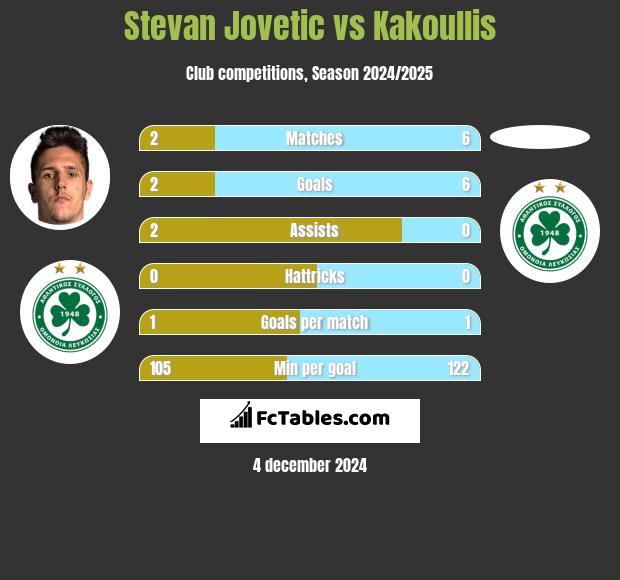 Stevan Jovetić vs Kakoullis h2h player stats