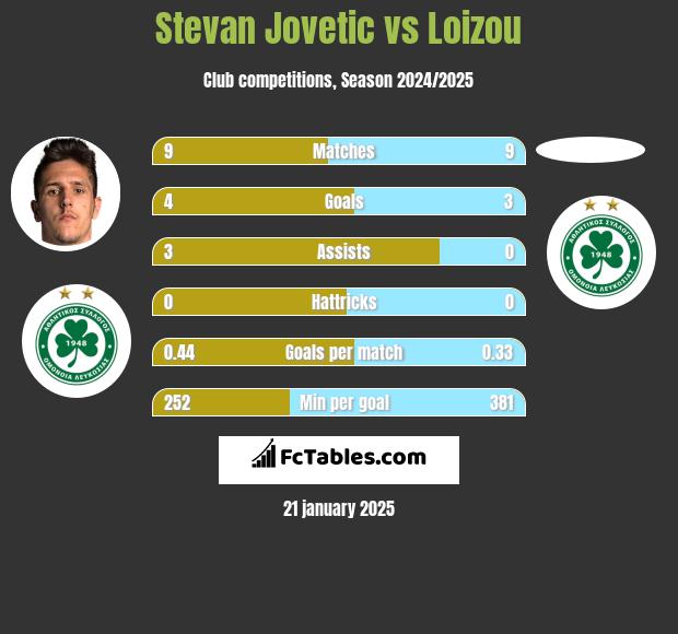 Stevan Jovetic vs Loizou h2h player stats