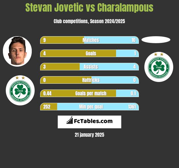 Stevan Jovetic vs Charalampous h2h player stats