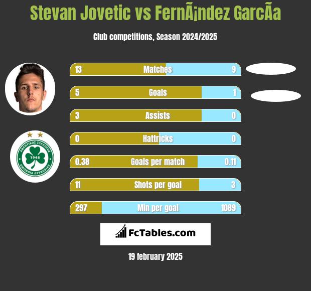 Stevan Jovetić vs FernÃ¡ndez GarcÃ­a h2h player stats