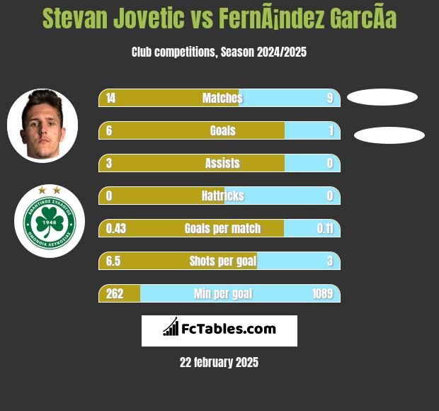 Stevan Jovetic vs FernÃ¡ndez GarcÃ­a h2h player stats