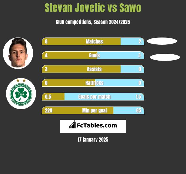 Stevan Jovetić vs Sawo h2h player stats