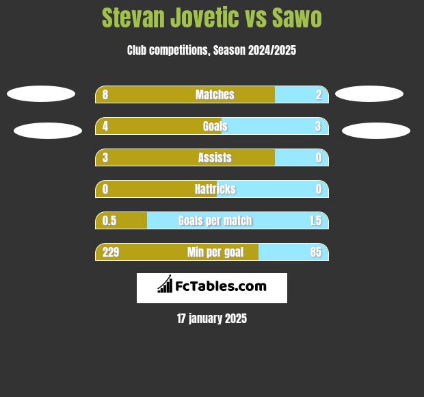 Stevan Jovetic vs Sawo h2h player stats