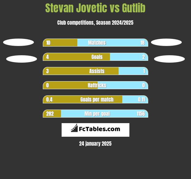 Stevan Jovetic vs Gutlib h2h player stats