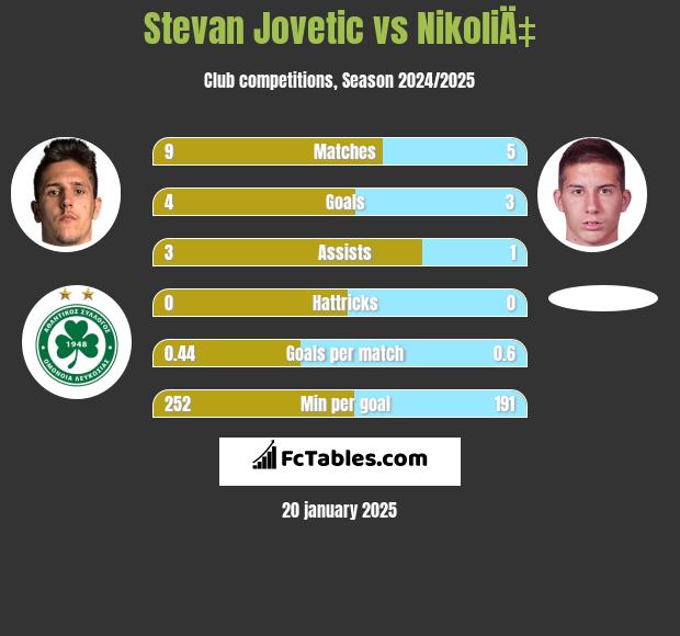 Stevan Jovetić vs NikoliÄ‡ h2h player stats