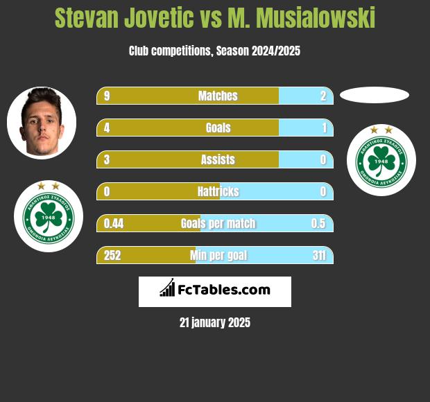 Stevan Jovetic vs M. Musialowski h2h player stats