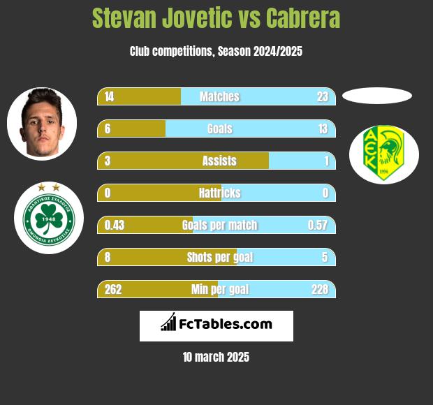 Stevan Jovetić vs Cabrera h2h player stats