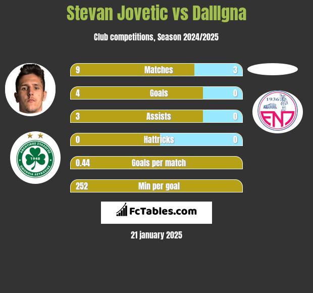 Stevan Jovetic vs DallIgna h2h player stats