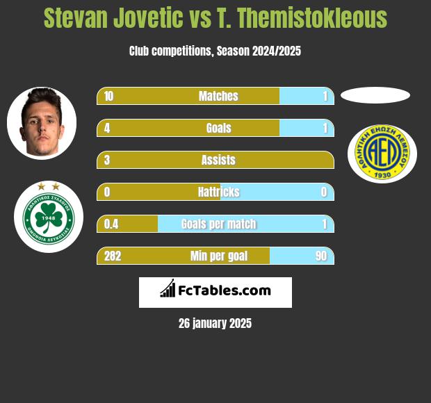 Stevan Jovetić vs T. Themistokleous h2h player stats