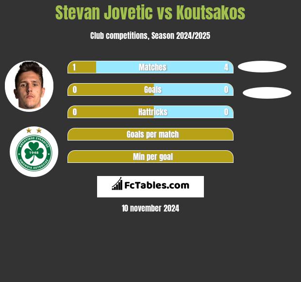 Stevan Jovetic vs Koutsakos h2h player stats