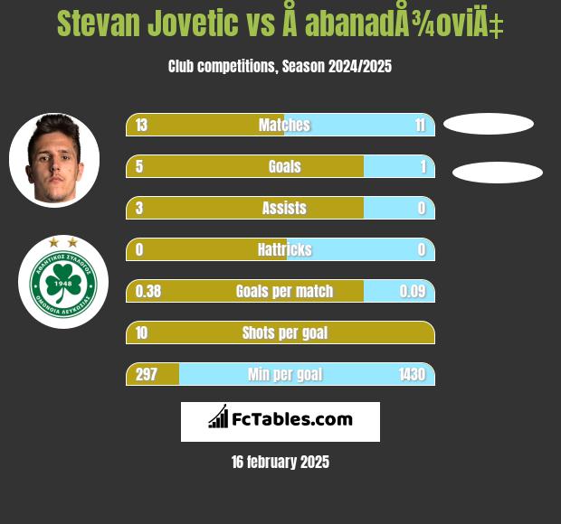 Stevan Jovetić vs Å abanadÅ¾oviÄ‡ h2h player stats