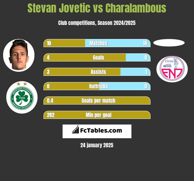 Stevan Jovetic vs Charalambous h2h player stats