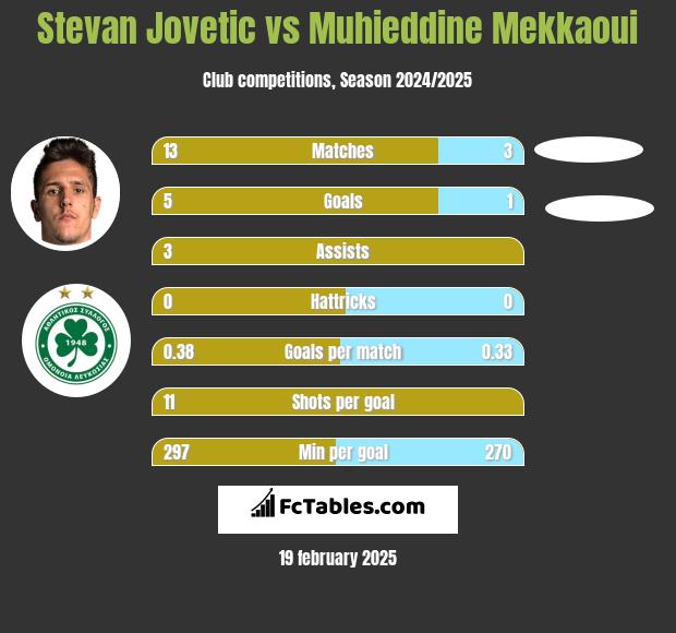 Stevan Jovetic vs Muhieddine Mekkaoui h2h player stats