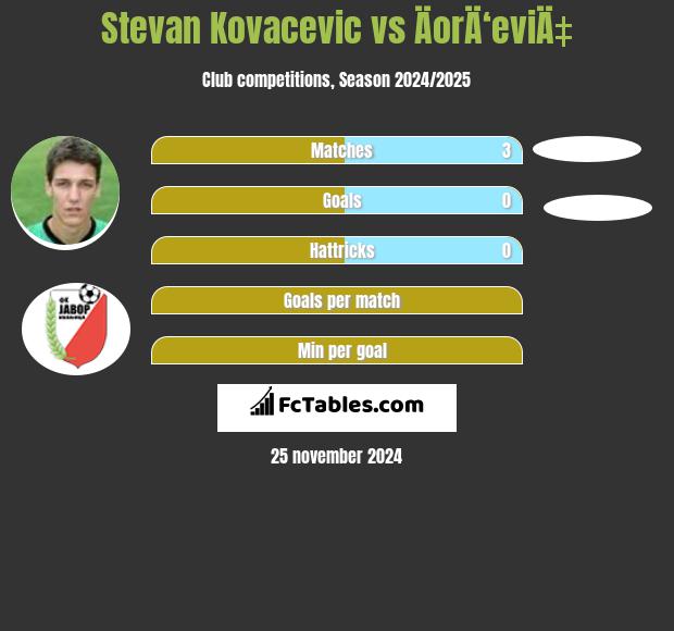 Stevan Kovacevic vs ÄorÄ‘eviÄ‡ h2h player stats