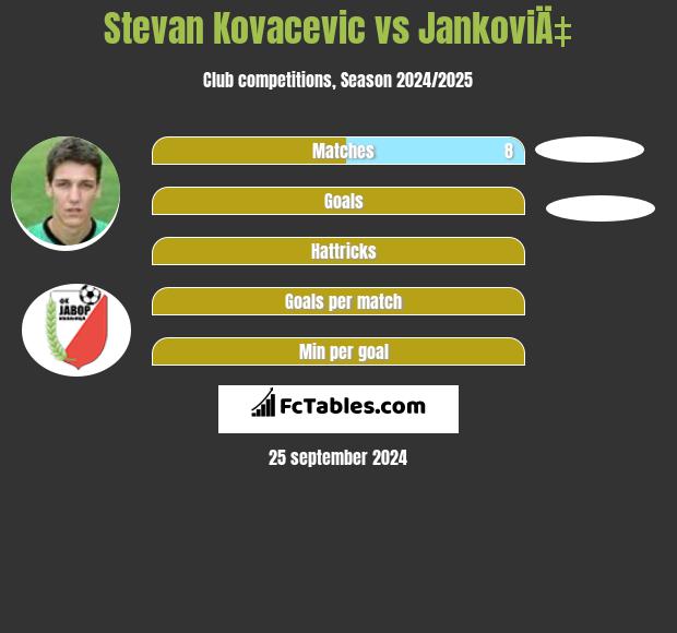 Stevan Kovacevic vs JankoviÄ‡ h2h player stats