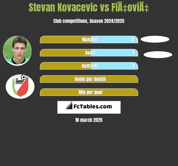 Stevan Kovacevic vs FiÄ‡oviÄ‡ h2h player stats