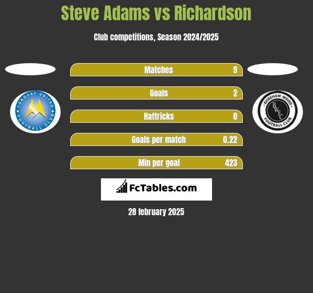 Steve Adams vs Richardson h2h player stats