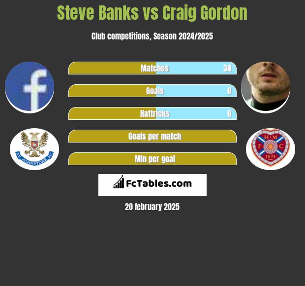 Steve Banks vs Craig Gordon h2h player stats