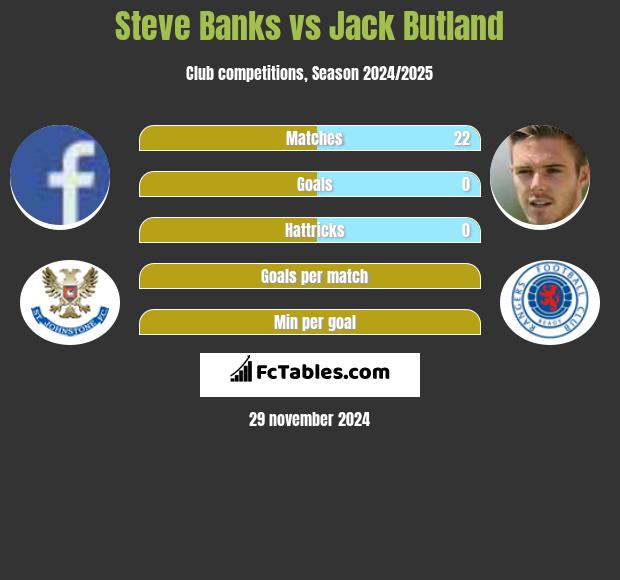 Steve Banks vs Jack Butland h2h player stats