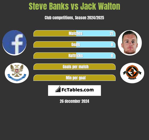 Steve Banks vs Jack Walton h2h player stats