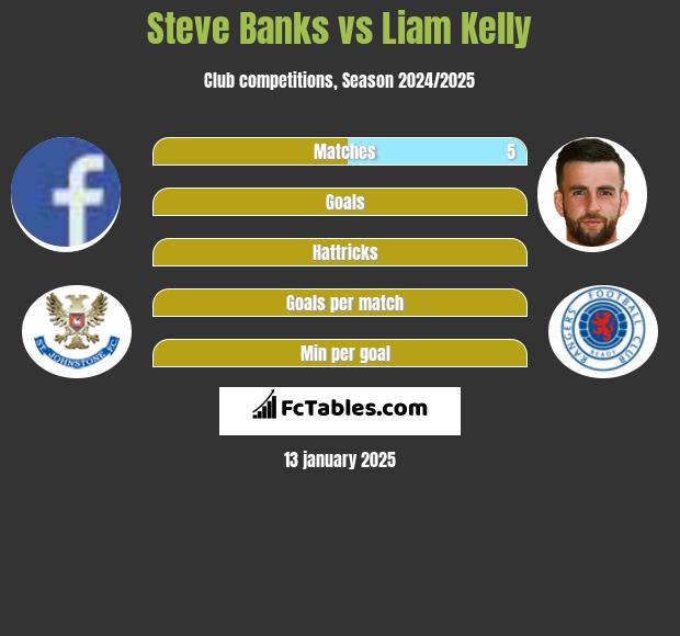 Steve Banks vs Liam Kelly h2h player stats