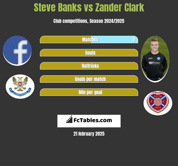 Steve Banks vs Zander Clark h2h player stats