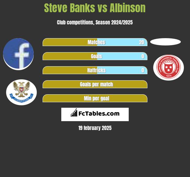 Steve Banks vs Albinson h2h player stats