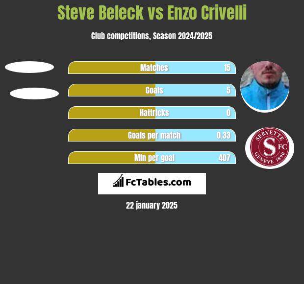 Steve Beleck vs Enzo Crivelli h2h player stats